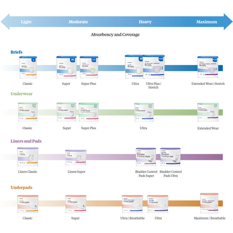 Disposable Underpad McKesson Ultimate Breathable 30 X 36 Inch Fluff / Polymer Heavy Absorbency #UPMX3036